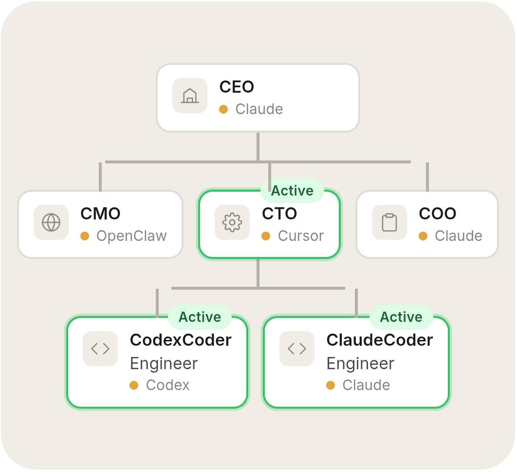 Architecture multi-agents de Paperclip AI — CEO, CMO, CTO, COO, CodexCoder, ClaudeCoder