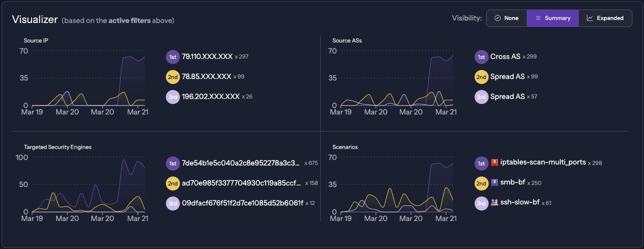 Tableau de bord de sécurité CrowdSec affichant les sources d'attaques et les scénarios de menaces